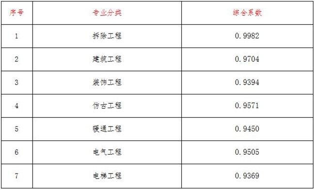 工程造价,开云手机入口